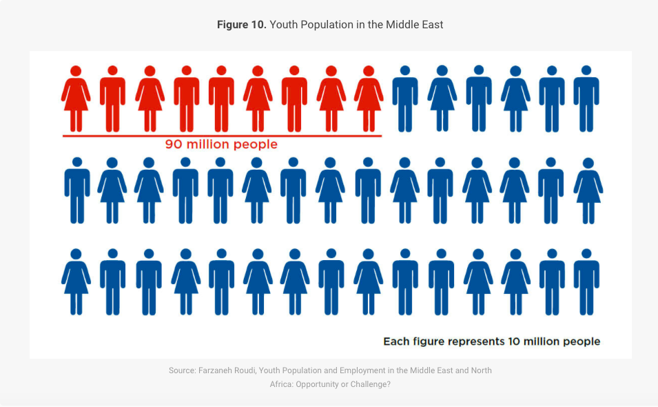 A graph representing youth population in the Middle East. Image by Farzaneh Roudi, Youth Population and Employment in the Middle East and North Africa: Opportunity or Challenge? Courtesy of Atlantic Council, 2016.