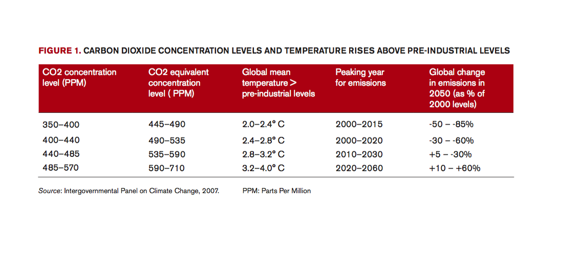 Graph of carbon dioxide concentration levels and temperatures. Graph courtesy of the Intergovernmental Panel on Climate Change. 2007.