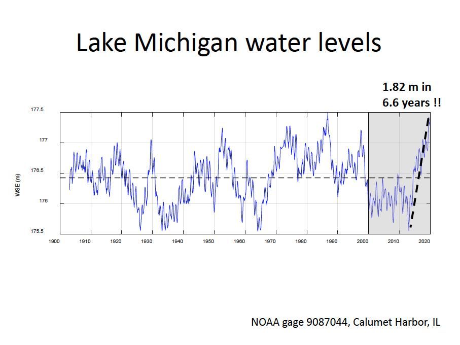 This chart shows the water levels — or Water Surface Elevation — on Lake Michigan since 1900. Image courtesy National Oceanic and Atmospheric Administration.