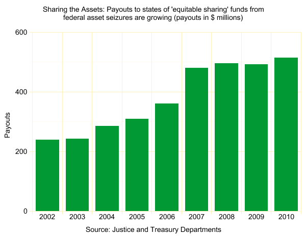 Payouts to states in USA by Federal Govt under Equitable Sharing Program. Image courtesy of Wikimedia Commons. United States, 2014.