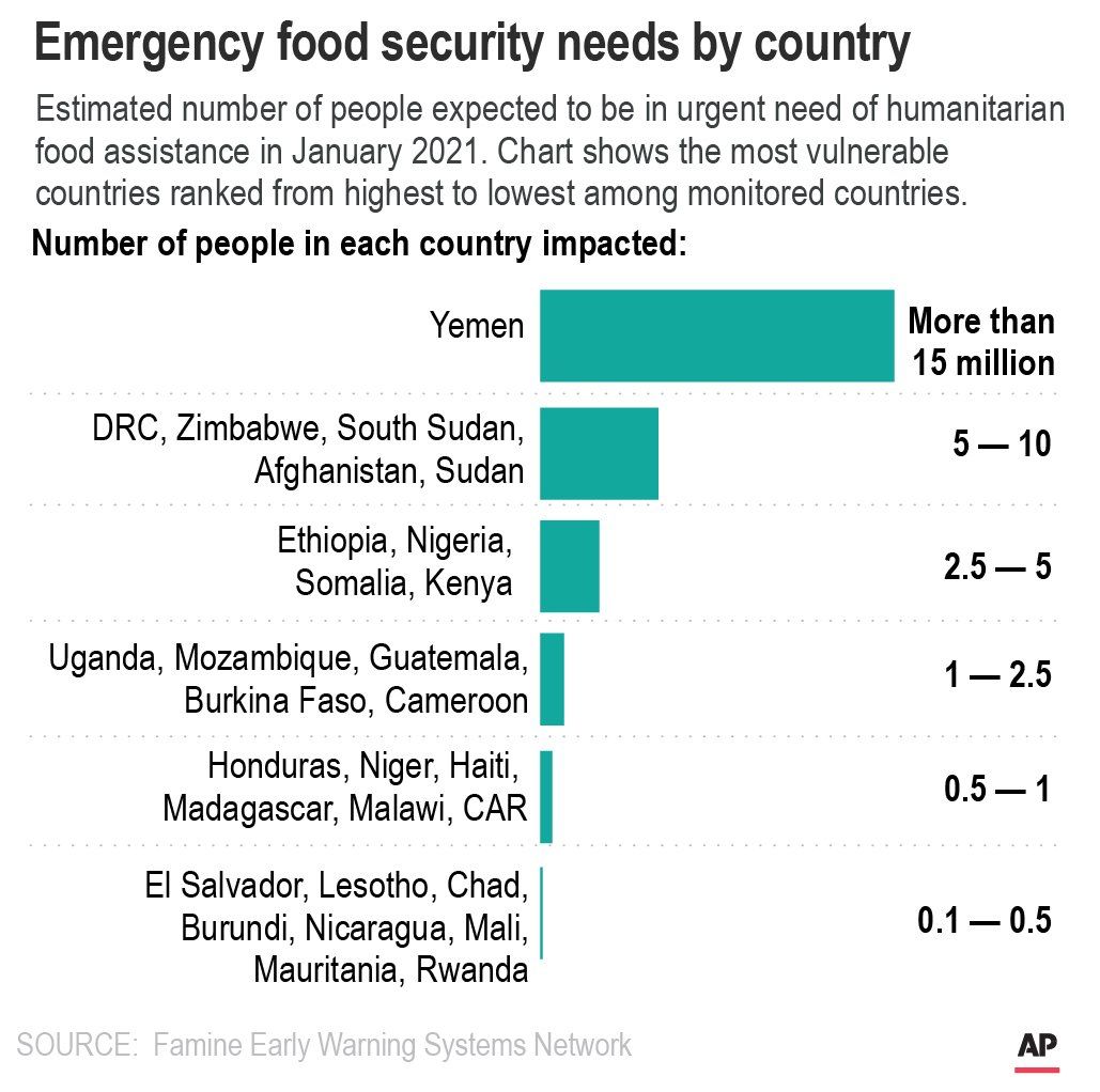 Estimated number of people who will go without food early in 2021. Chart shows the most vulnerable countries ranked from highest to lowest. Image by Associated Press.
