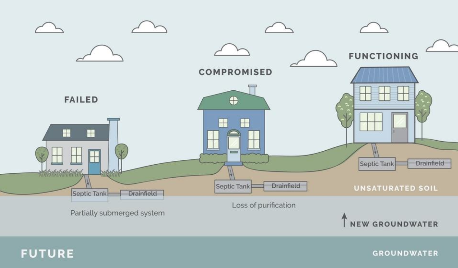 The graphic depicts how sea level rise can imperil the functioning of septic systems by raising groundwater. Some systems will be impaired without owners realizing it. Georgia has mapped the location of coastal septic systems so researchers and local governments can model and address the most at-risk systems. Graphic courtesy of UGA Carl Vinson Institute of Government.
