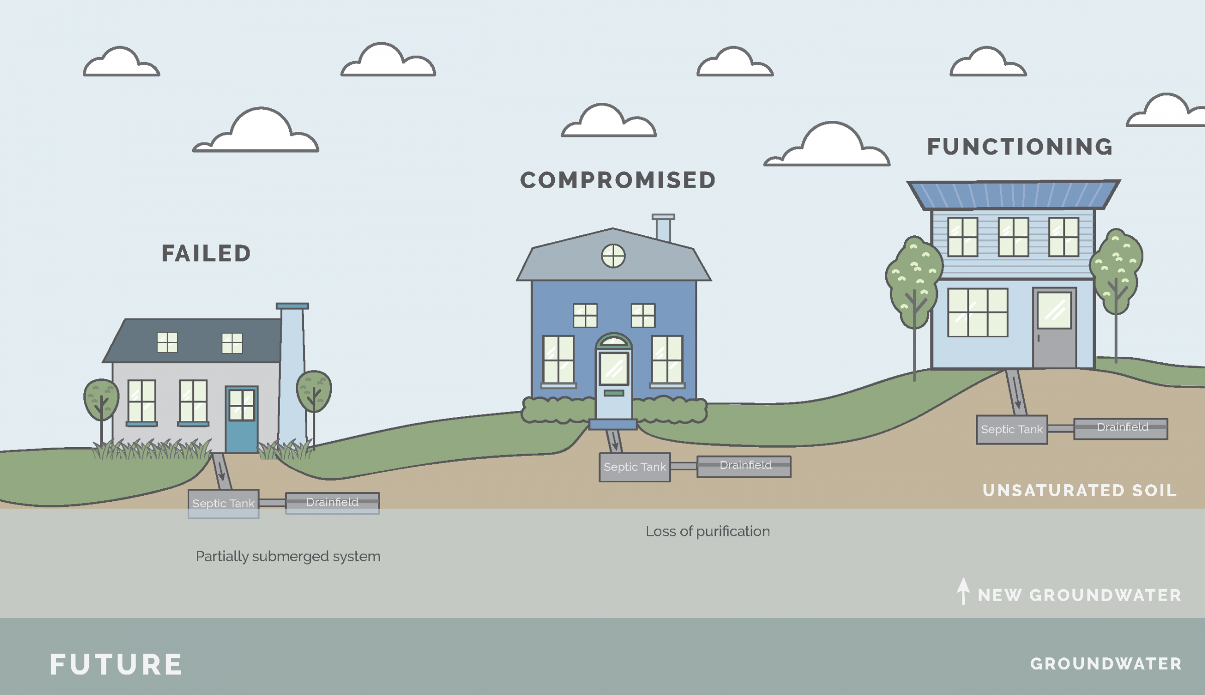 Rising water levels encroach on the soil that's essential for filtering water from septic tanks before it reaches the groundwater. Image courtesy of UGA Carl Vinson Institute.