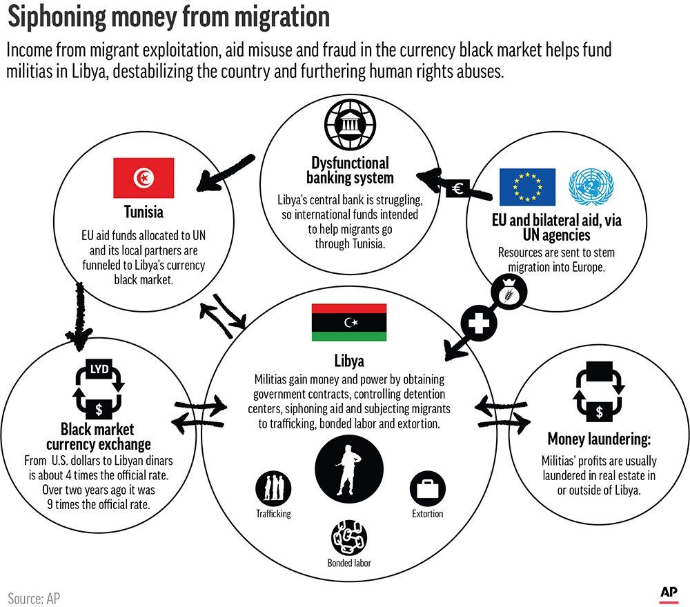 Diagram shows how income from migrant exploitation, aid misuse and fraud in the currency black market helps fund militias in Libya, destabilizing the country and furthering human rights abuses. Libya, 2019.