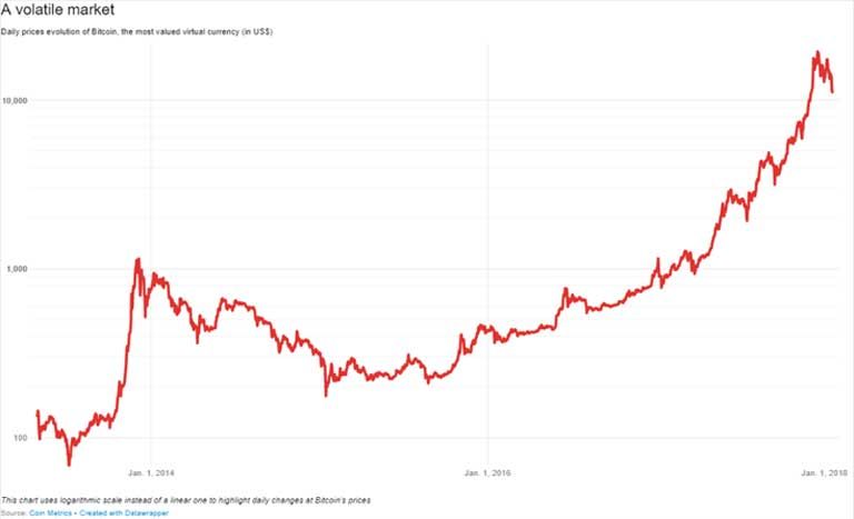 This cryptocurrency volatility chart shows the rapid fluctuations of bitcoin between 2013 and 2018. It seems certain that the Petro cryptocurrency would show similiar volatility. Chart by InfoAmazonia.
