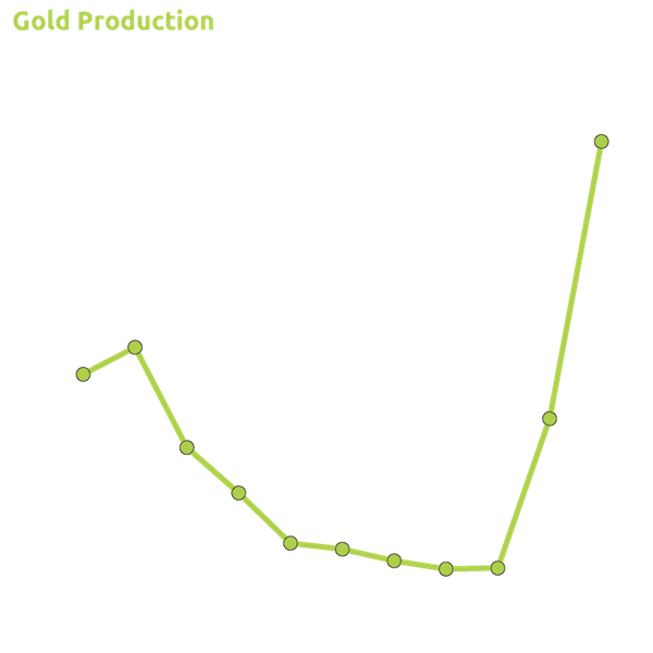 Source: Plan Sectorial Minero 2019-2025, Ministerio para Desarrollo Minero Ecológico, World Gold Council. Image courtesy of Correo del Caroní. Undated.