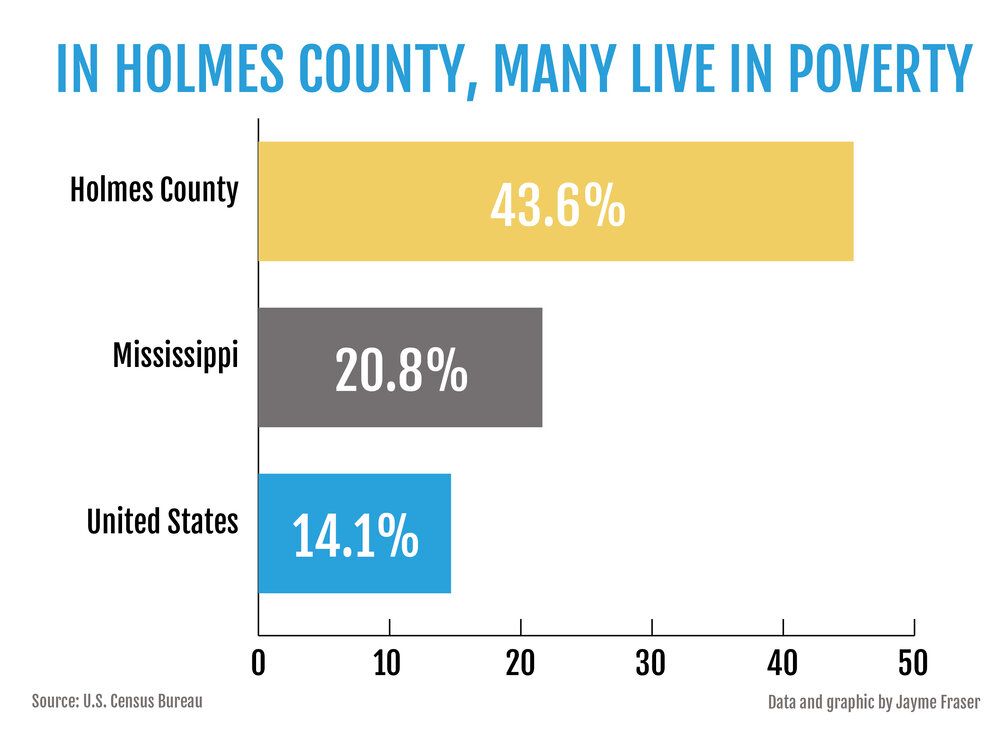 Holmes poverty graph by Jayme Fraser