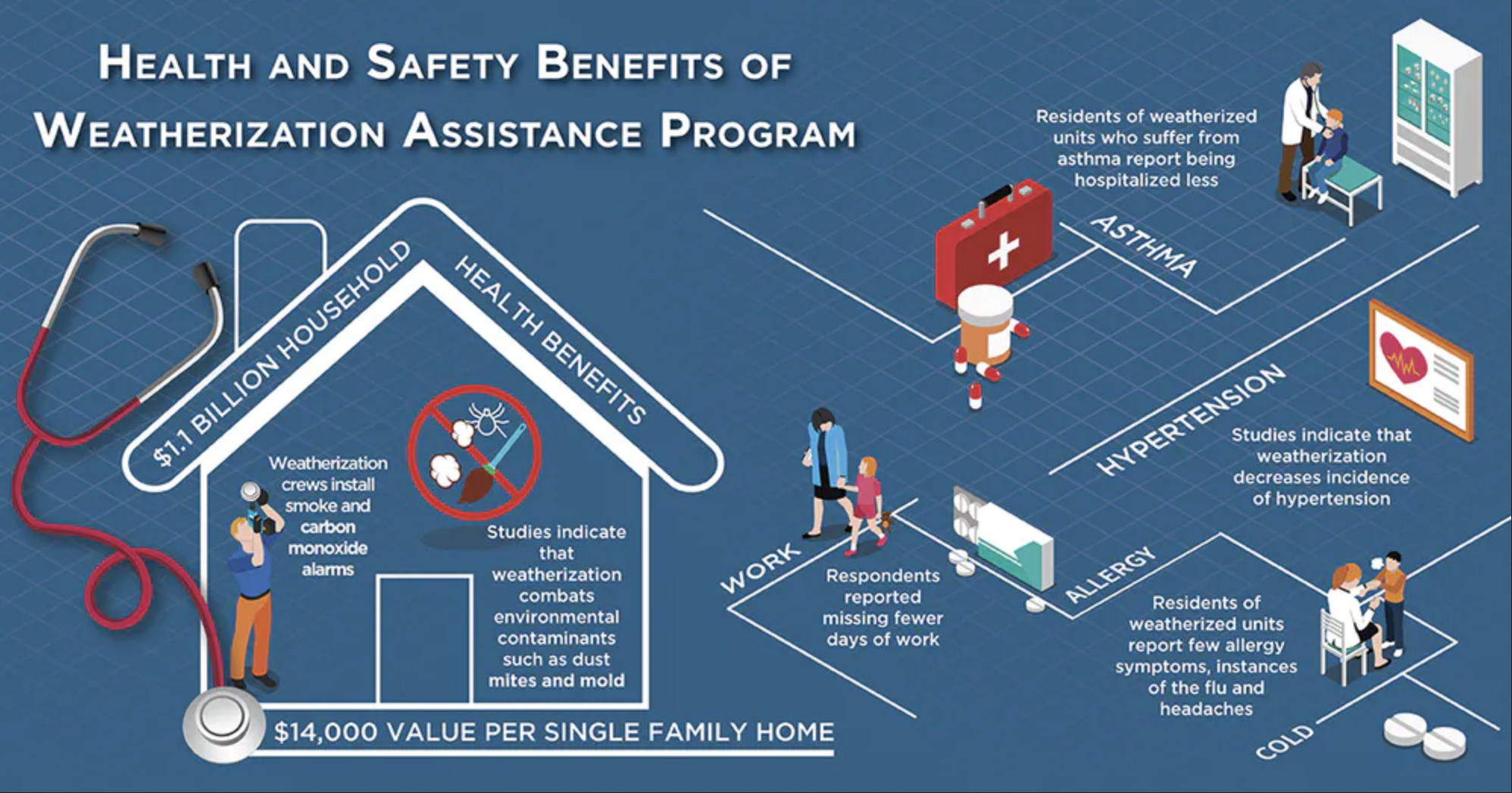 Weatherization is mainly about energy benefits, but can yield other household health and non-energy benefits. Graphic by Sarah Harman / Department of Energy.