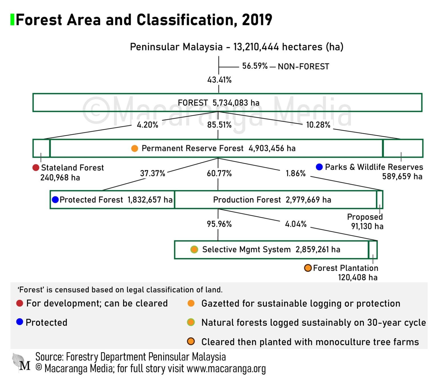 Figure 2: Forest area & classification in Peninsular Malaysia, 2019. Chart courtesy of Macarenga.