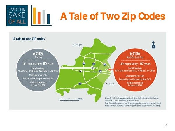 A closer look at these two ZIP codes uncovers what we call the “social determinants of health.” Though we often think about access to health insurance and medical care as driving health outcomes alone, it turns out that factors like education, employment, income, wealth, and neighborhood status have significant impact on how well and how long we live. By way of example, 63106 has six times the unemployment rate, almost eight times the poverty rate, and a quarter of the median income of 63105. It also has more than ten times the African American population. Graphic courtesy of the Riverfront Times.