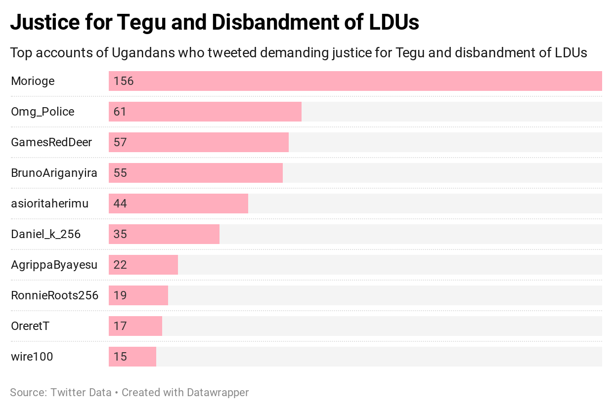 The death of Tegu, a university student, caused a massive outcry in Uganda. As the population called for justice on social media, they also called for the disbandment of LDUs. The above graph shows the number of Tweets by Ugandans most active on social media in regards to this issue. Graphic by Musinguzi Blanshe.