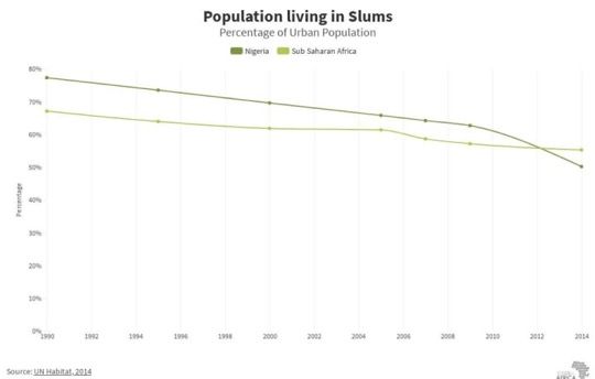 Percentage of Nigeria’s urban population living in slums compared to sub-Saharan Africa. Image courtesy of Code for Africa. Nigeria, 2020.