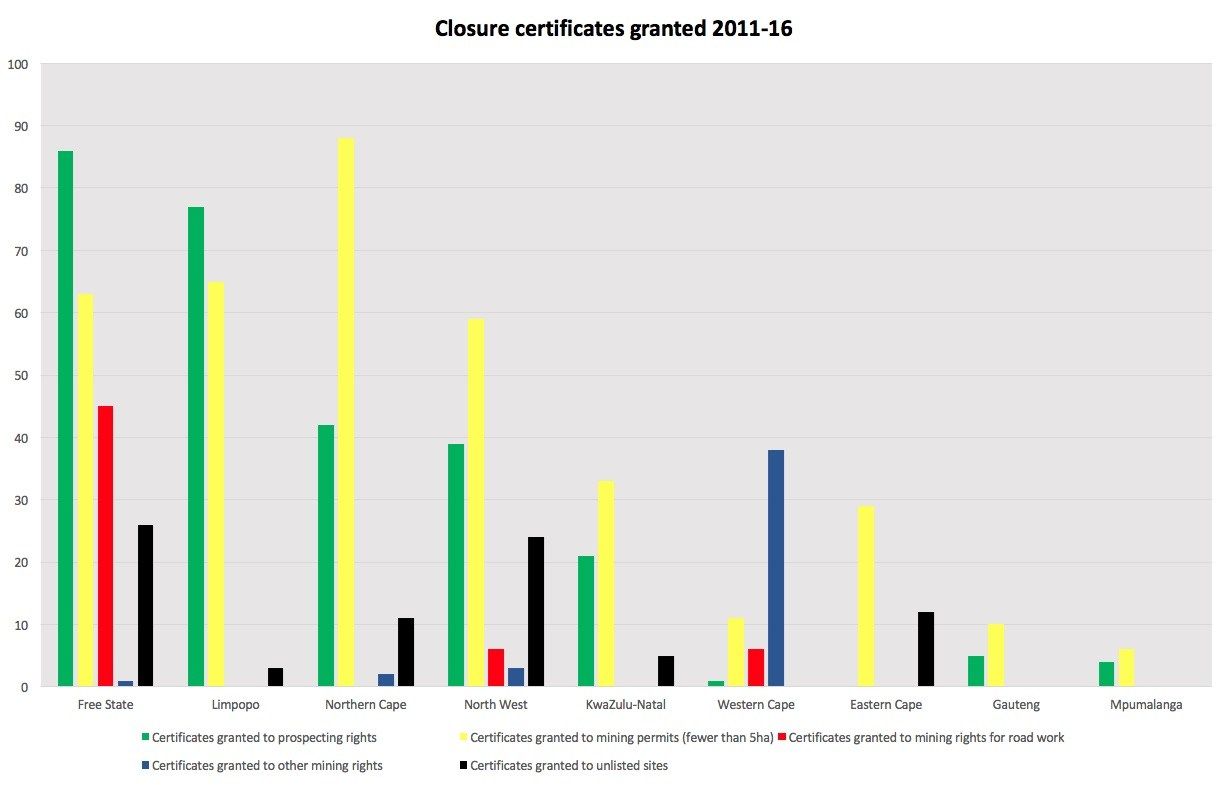 The number of closure certificates issued for different types of mining licences in each province between 2011 and 2016. Data was sourced from the DMR’s regional offices via PAIA requests and from data revealed in Parliament. Dataviz by Mark Olalde. South Africa, 2017. 