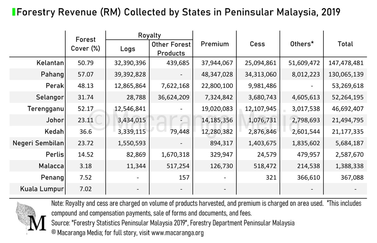 Table 1: Forestry revenue is a key revenue for many states in Peninsular Malaysia. Table courtesy of Macarenga.