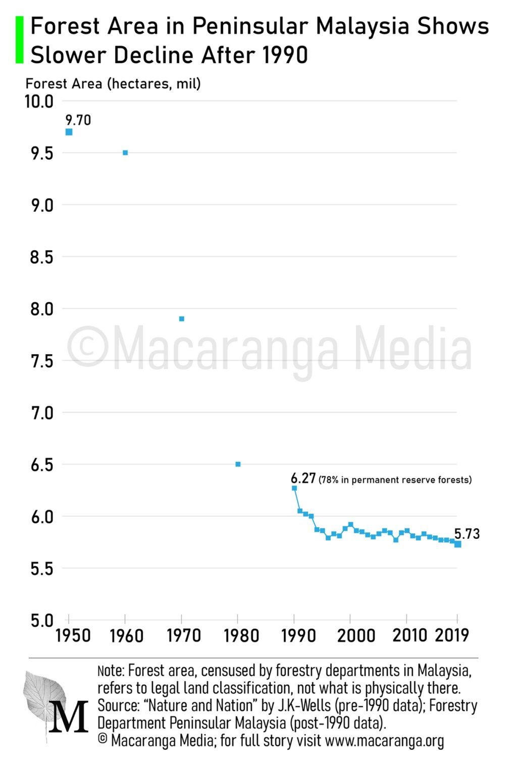 Figure 2: Forest area changes in Peninsular Malaysia showed huge drops since the 1950s but decline slowed since the 1990s.