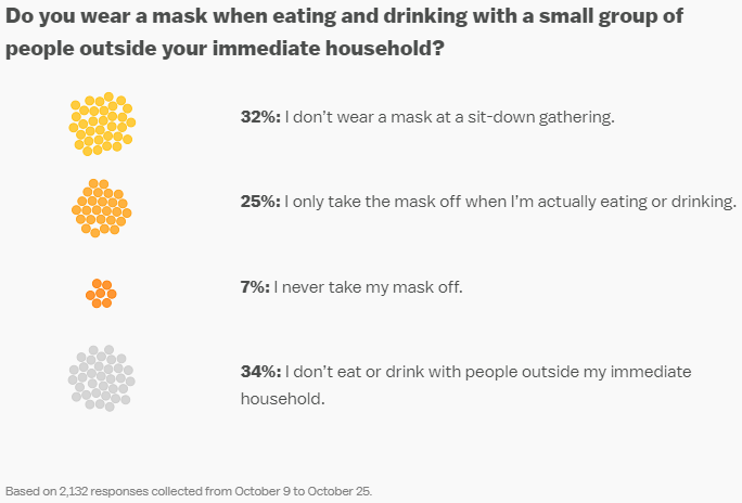 People had different opinions on when it was appropriate to take masks off while eating and drinking. Image courtesy of Vox.