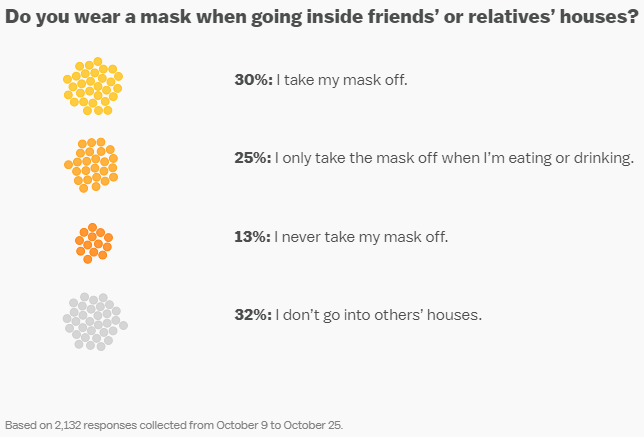 About 45 percent of respondents said they did not wear a mask while visiting others in their homes. Image courtesy of Vox.

