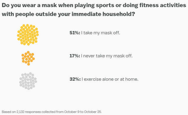 More than half of the respondents said they took their masks off during group exercise activities. Image courtesy of Vox.

