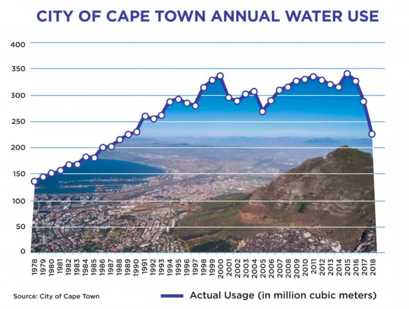 Graphic provided by City of Cape Town. South Africa, 2018.