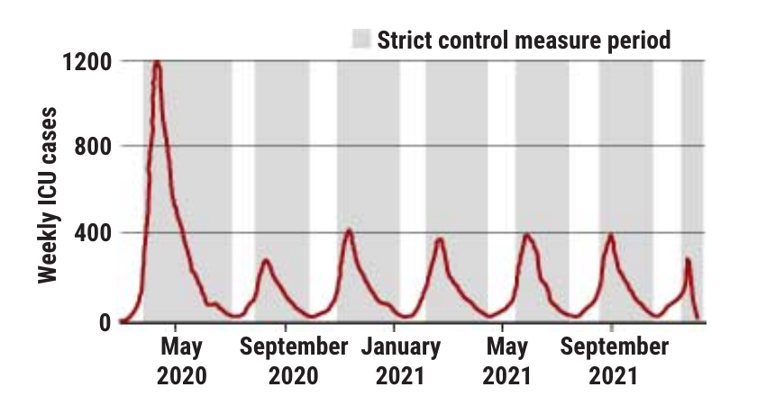U.K. control measures could be let up once in a while, a model suggests, until demand for intensive care unit (ICU) beds hits a threshold. Image by Imperial College COVID-19 Response Team, adapted by C. Bickel / Science. United States, 2020.
