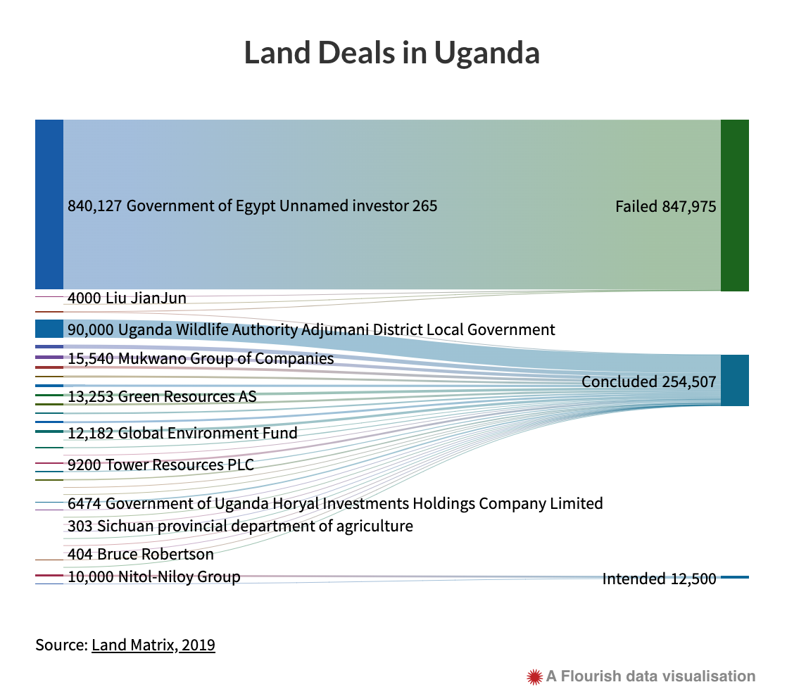 Land deals in Uganda since 1990. Source: Land Matrix. Visualization created by Code for Africa. Image courtesy of InfoNile.