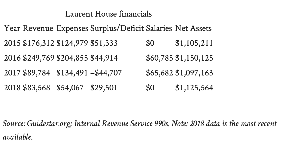 Source: Guidestar.org; Internal Revenue Service 990s. Note: 2018 data is the most recent available. Image courtesy of Rockford Register Star.
