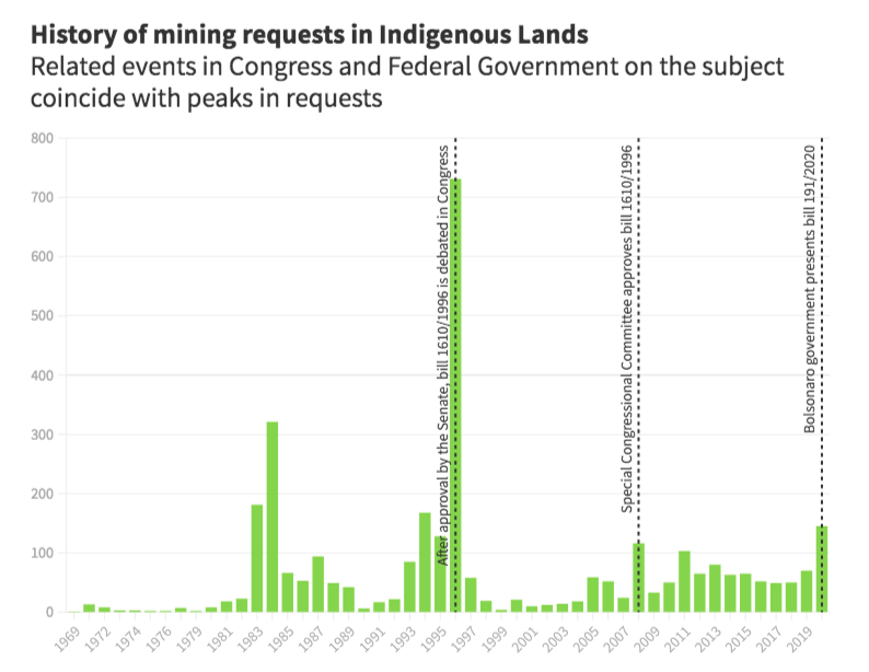 History of mining requests in Indigenous Lands. Related events in Congress and Federal Government on the subject coincide with peaks in requests.