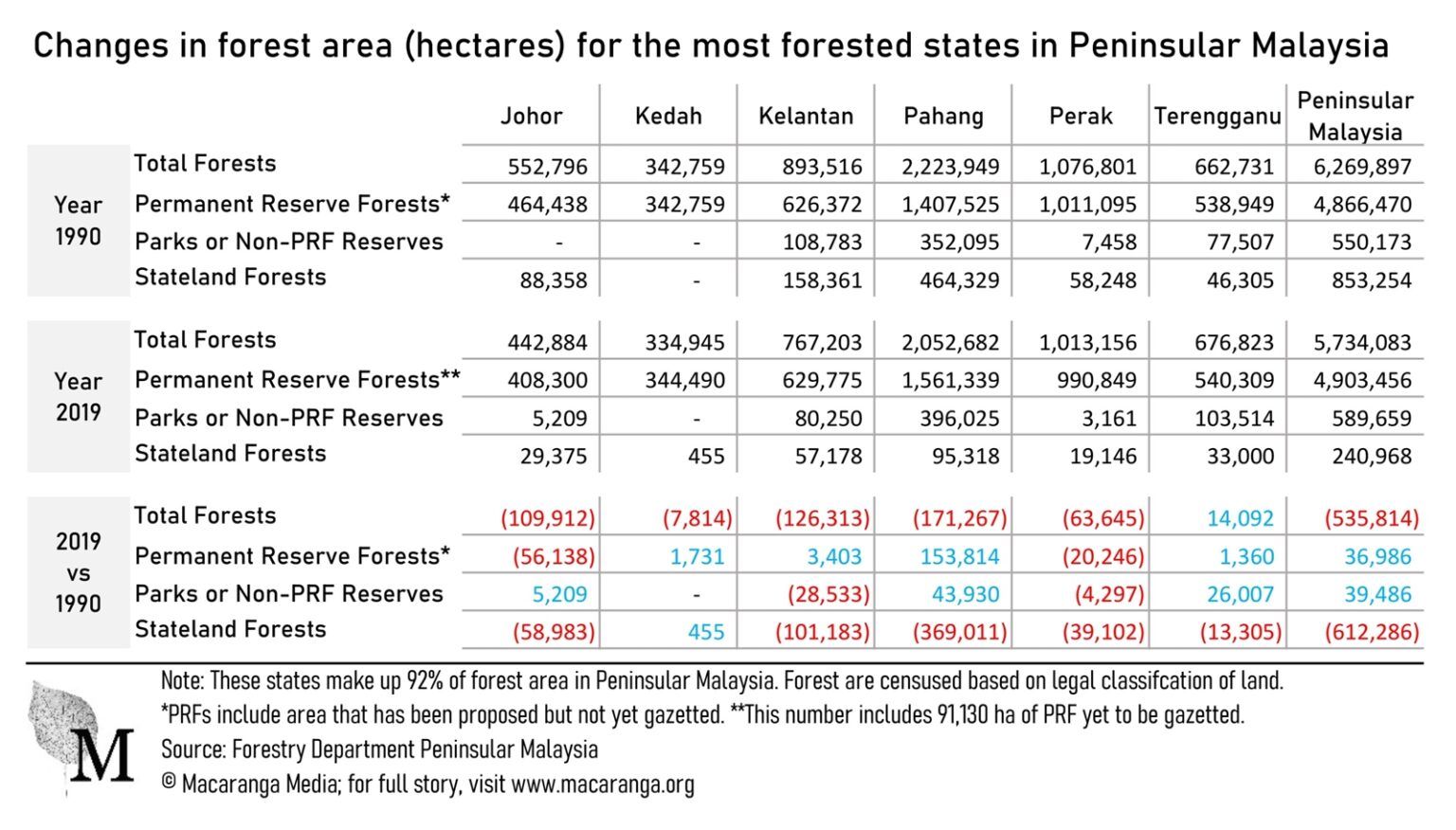 Table 1: States have often expanded and excised permanent reserve forests.