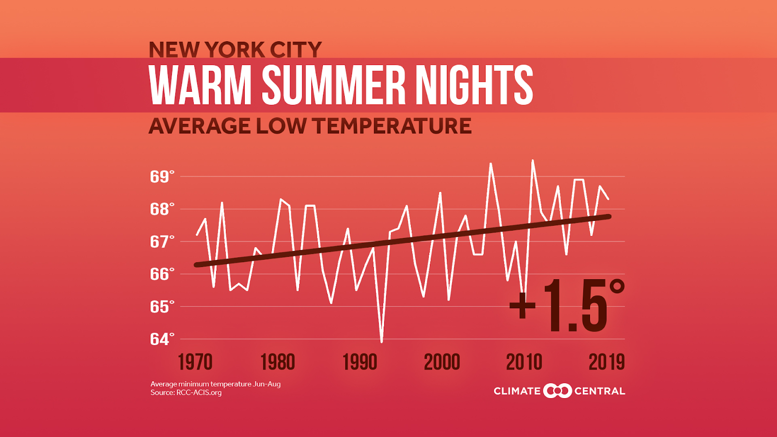 New York City heat trend. Image courtesy of Climate Central. United States, 2019.