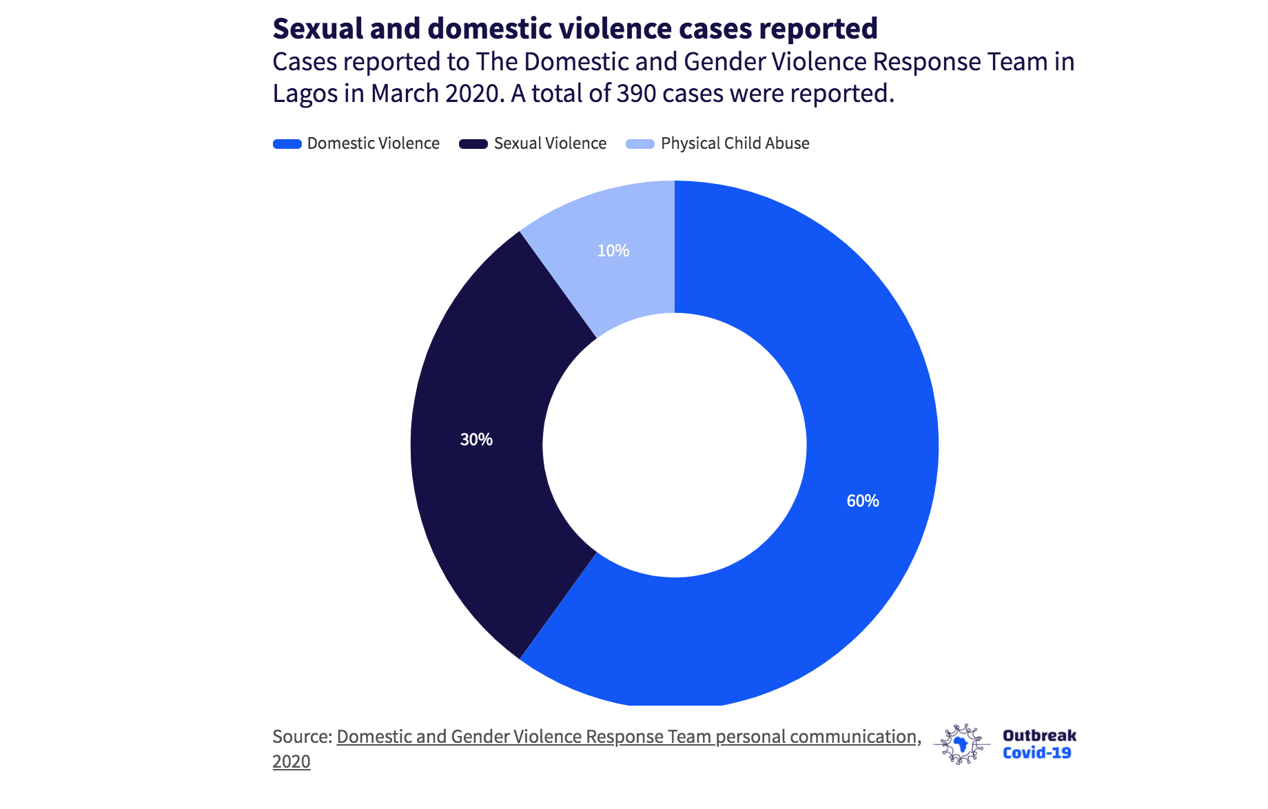 Lagos government-run Domestic and Gender Violence Response Team reports 60 per cent increase in domestic violence, 30 per cent rise in sexual violence, and 10 per cent increase in physical child abuse. Source: Domestic and Gender Violence Response Team personal communication, 2020. Image courtesy of Premium Times​​​​​​​.