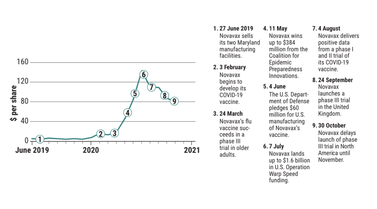 Healthier prospects: In early 2019, Novavax’s share price fell so low that NASDAQ threatened to delist the company. Its candidate coronavirus vaccine has turned the small firm’s fortunes around, although its stock lost value in the fall. Graphic by A. Kitterman/Science. Data from Nasdaq via Yahoo! Finance. 